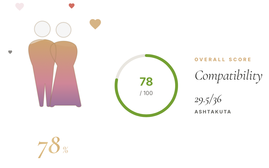 Compatibility: the verdict and the analysis of the couple's strengths