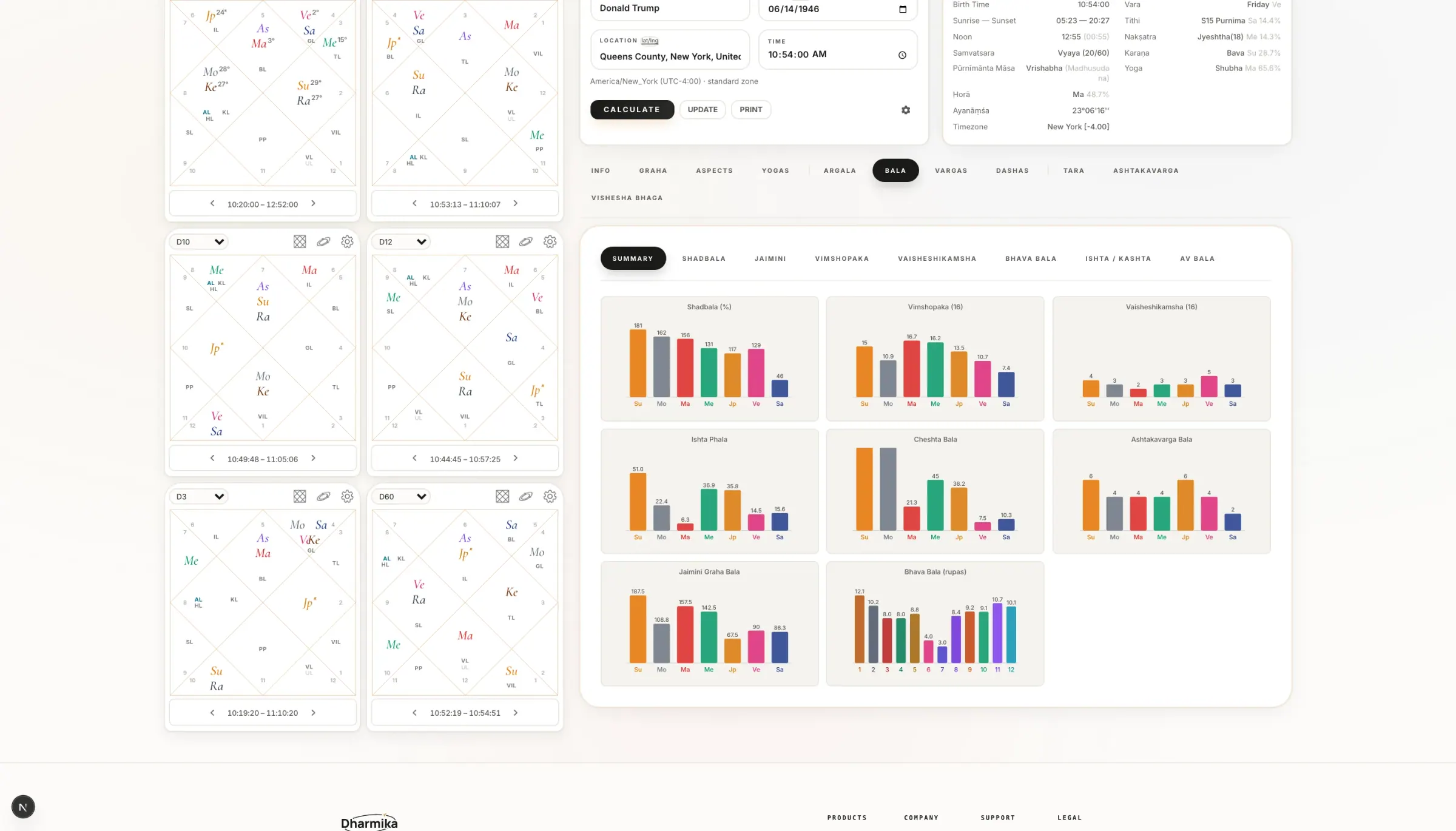 Dharmika: six charts and the Bala tab with planetary strength bars