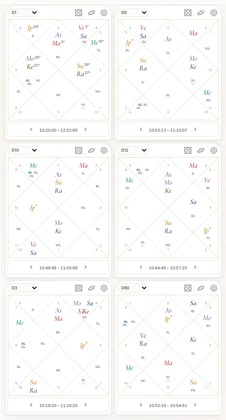 Divisional chart grid: D1, D9, D10, D12, D3, D60