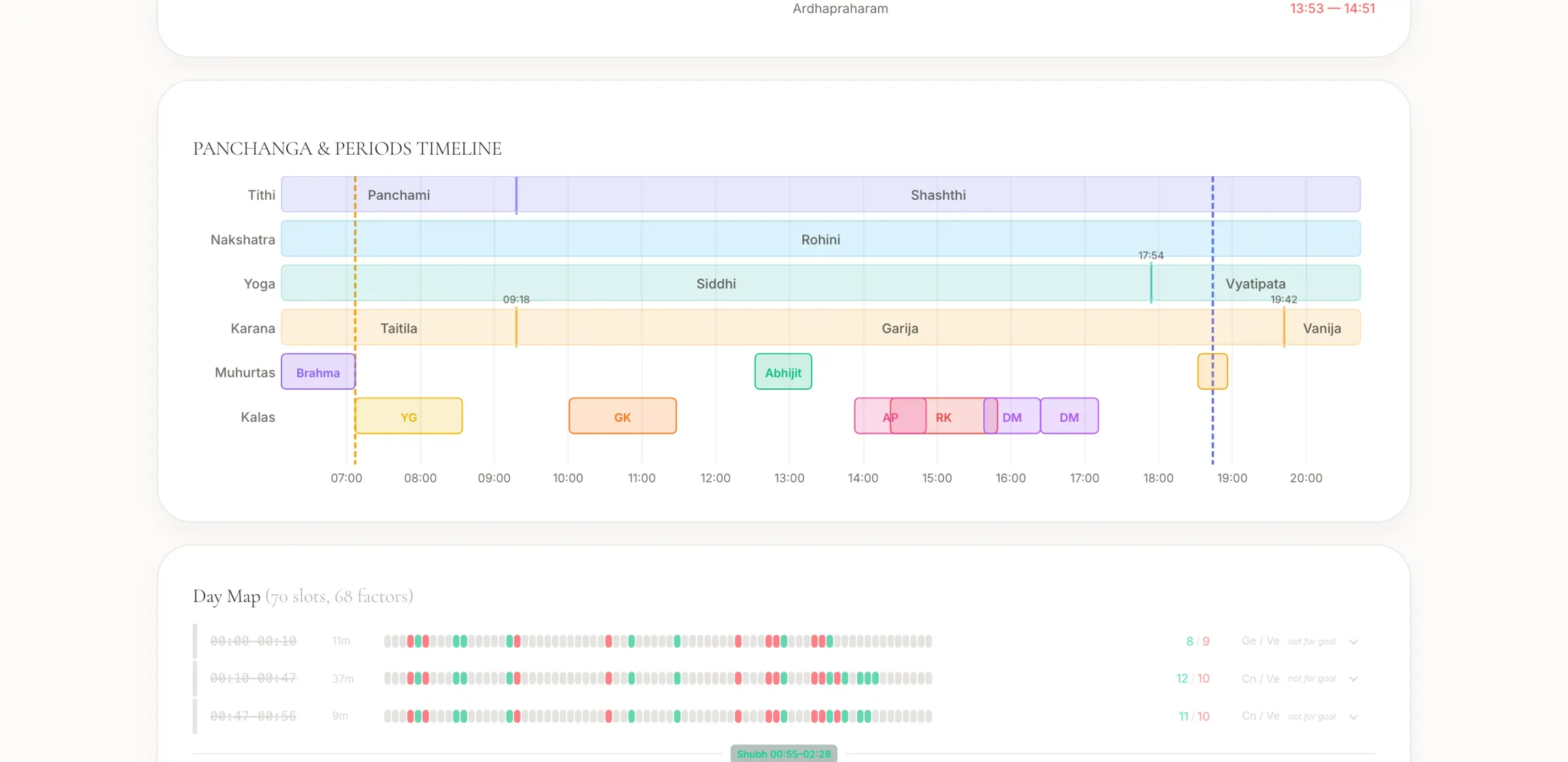 Muhurta: the day timeline for your chart