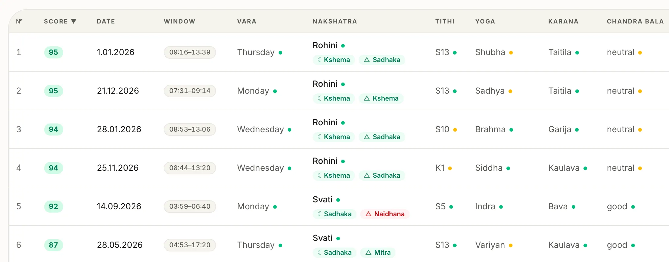 The panchanga calendar in Dharmika: each day's favourability percentage, lunar phases and the elements of the day